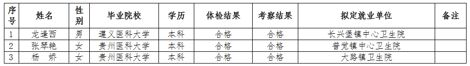 松桃苗族自治县卫生健康局2024年本科层次农村订单定向免费医学毕业生就业定岗的公示