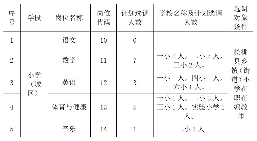 松桃苗族自治县2024年公开选调专任教师城区小学公开选调岗位设置的公告