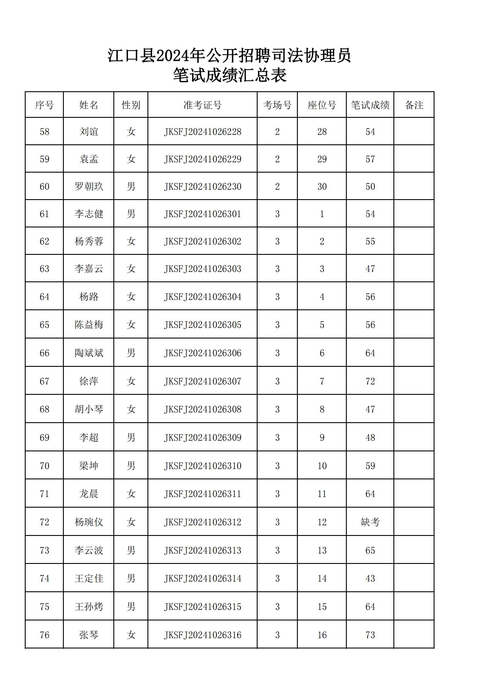 铜仁江口县2024年公开招聘司法协理员笔试成绩公布